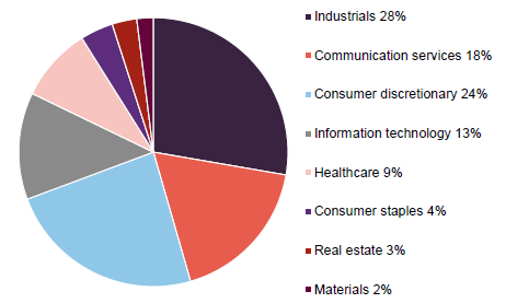 Figure 3 AJOT sector breakdown as at 30 April 2026