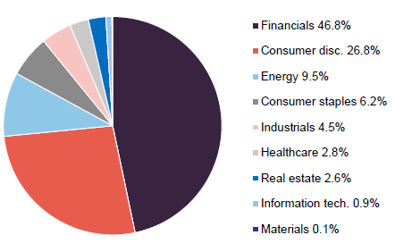 Figure 3 NCYF portfolio split by sector at 31 December 2025