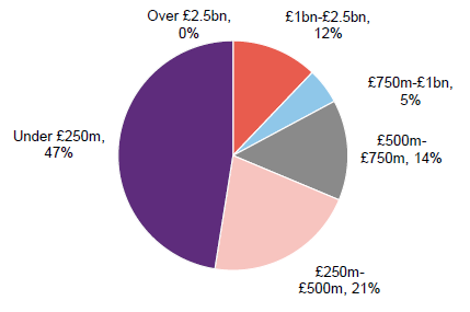 Figure 4 AJOT sector breakdown as at 30 April 2026