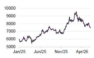 Figure 6 Maruzen Showa Unyu (JPY)