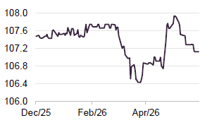 Figure 6 Shawbrook Group 2171 bond price