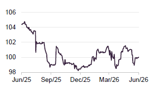 Figure 7 Stonegate Pub 10.75% 2029 bond price