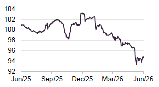 Figure 8 TVL Finance 10.25% 2028 bond price