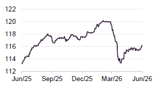 Figure 9 RL Finance FRN bond price