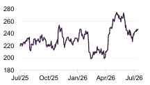 Amazon.com share price (US$)