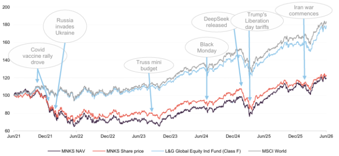 MNKS’s NAV and share price total return versus The L&G Global Equity Index UCITS ETF1 + 3% and MSCI World, rebased to 100 over five years to 30 June 2026