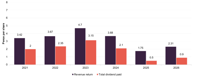 MNKS revenue income and dividend by financial year (ended 30 April)