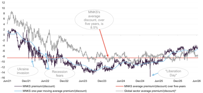 MNKS premium/(discount) over five years