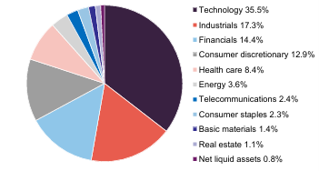MNKS sectoral allocation as at 31 May 2026