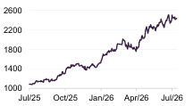TSMC share price (TWD)
