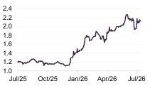 Schiehallion Fund share price (US$)
