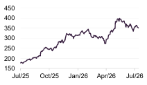 Alphabet share price (US$)