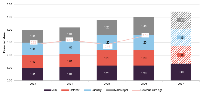 JEGI revenue income and dividend by financial year