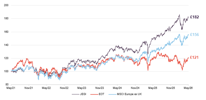 NAV total return of £100 invested in JEGI, EOT, and MSCI Europe ex UK index over five years to 31 May 2026