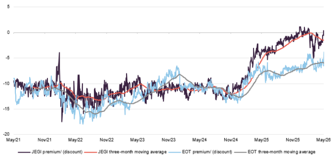 JEGI premuim (discount) over five years to 31 May 2026