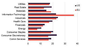 P/E ratios for European sectors versus global averages