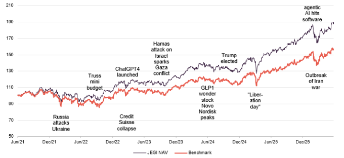 Navigating volatility - JEGI and MSCI Europe ex UK index since end June 2021