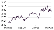 EU generic 10 year government bond yield
