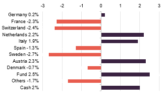 Geographic allocation relative to the benchmark