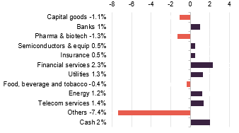 Sectoral allocation relative to the benchmark