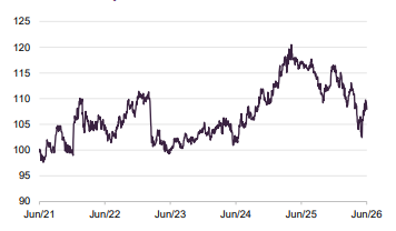 MSCI ACWI Financials versus global
equities