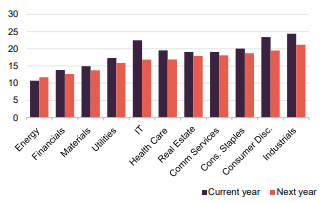 P/E ratios for major global sectors