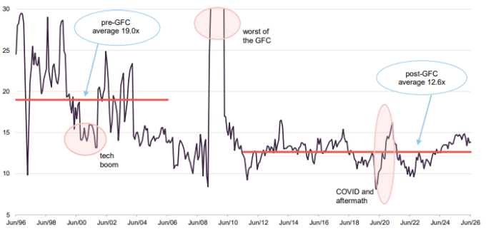 MSCI ACWI Financials price/earnings ratio over past 20 years