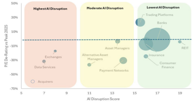Change in P/E versus AI disruption score for stocks in PCFT’s portfolio