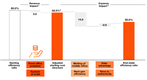 PwC estimate of cost impact on banks that embrace
AI transformation