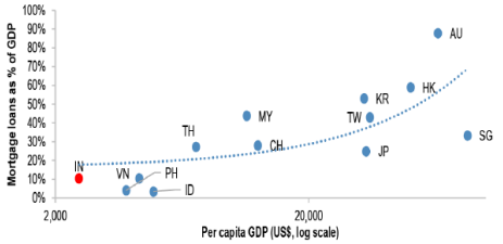 Mortgage penetration versus GDP per capita