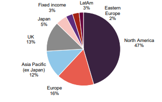 PCFT geographic exposure as at
31 May 2026