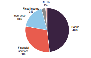 PCFT sector exposure as at 31 May 2026