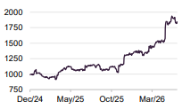 IG Group Holdings
(GBp) 