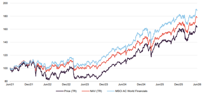 PCFT NAV, share price, and MSCI ACWI Financials five years to 30 June 2026