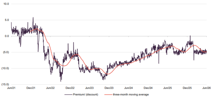 PCFT’s premium/(discount) over the five years to 30 June 2026
