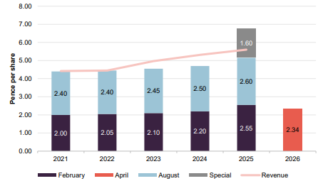 Dividend history – periods ending 30 November