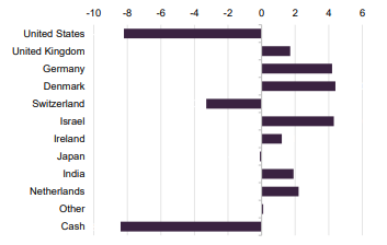 Portfolio country weights relative to benchmark as at 31 May 2026