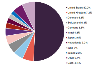 Portfolio by country as at 31 May 2026