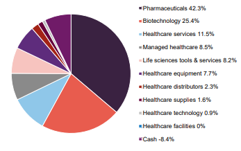 Portfolio by sector as at 31 May 2026