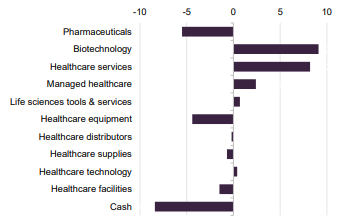 Portfolio sector weights relative to benchmark as at 31 May 2026