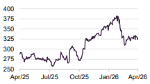 Roche (CHF)