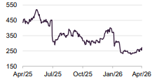 Novo Nordisk (DKK)