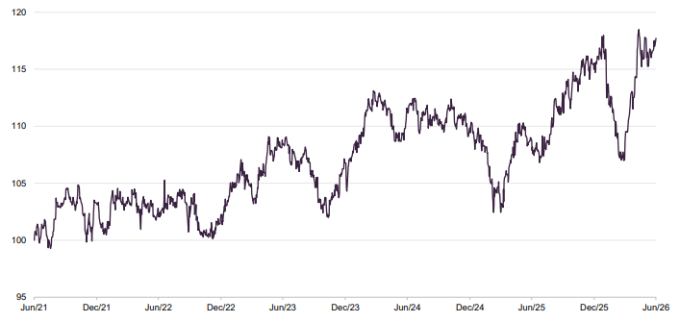 PCGH NAV total return performance relative to benchmark to 30 June 2026