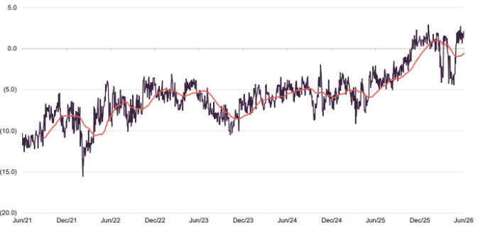 PCGH premium/(discount) over five years ended 30 June 2026
