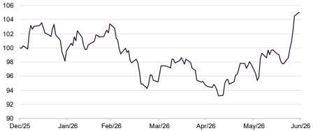 MSCI ACWI Healthcare index YTD in sterling