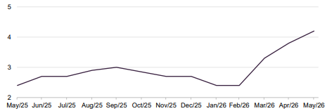 US consumer price index (CPI), year to 31 May 2026