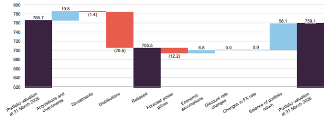 FGEN portfolio valuation in £m, as at 31 March 2026