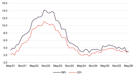 UK RPI and CPI year-on-year (%)