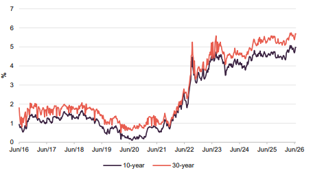 Long-term (10-year and 30-year) UK gilt yields