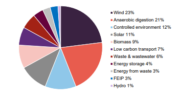 Portfolio value split by sector, as at 31 March 2026